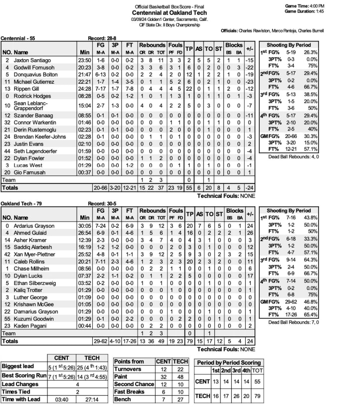 CIF 2024 box D2 boys Oakland Tech 79, Centennial-Bakersfield 55